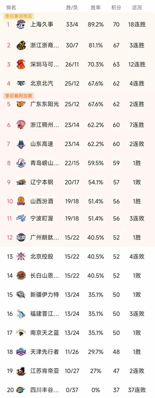 开云体育下载-随着深圳12连胜，浙江95-72山东，CBA最新排名出炉！山西第10